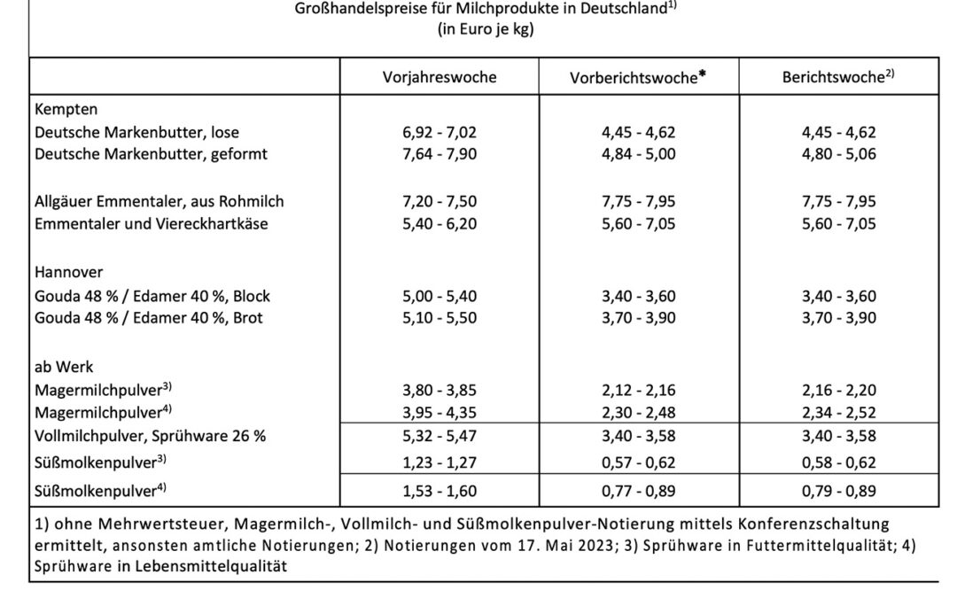 Milchanlieferungen auf dem Jahreshoch