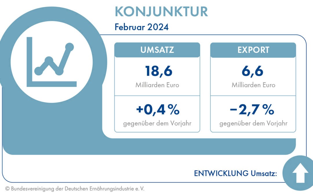 BVE-Konjunkturreport Ernährungsindustrie 05/24: Umsatzplus im Februar bei schwächelndem Export